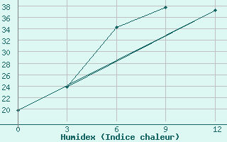 Courbe de l'humidex pour Bajramaly