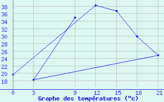 Courbe de tempratures pour Nekhel