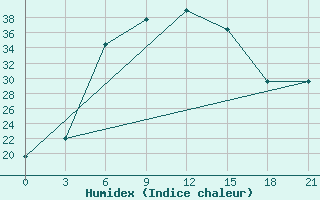 Courbe de l'humidex pour Tedzhen