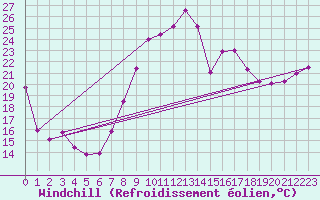 Courbe du refroidissement olien pour Deuselbach