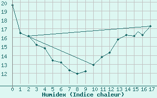 Courbe de l'humidex pour Val D'Or, Que.