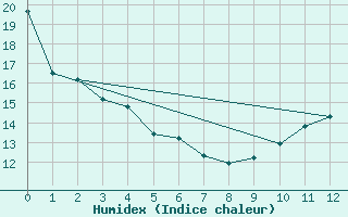 Courbe de l'humidex pour Val D'Or, Que.