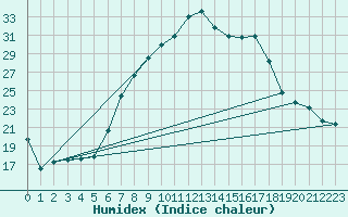 Courbe de l'humidex pour Isenvad