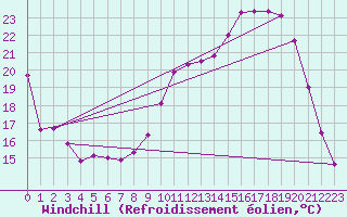 Courbe du refroidissement olien pour La Chapelle-Montreuil (86)