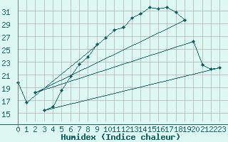 Courbe de l'humidex pour Eindhoven (PB)