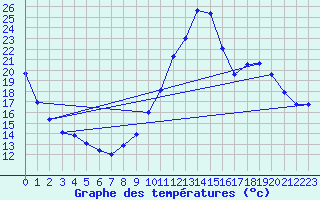Courbe de tempratures pour Sisteron (04)