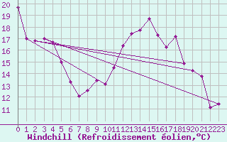 Courbe du refroidissement olien pour Villacoublay (78)