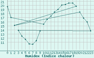 Courbe de l'humidex pour Orly (91)