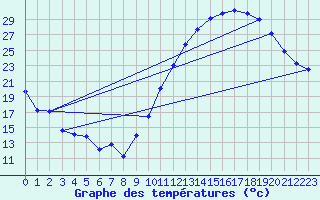 Courbe de tempratures pour Dax (40)