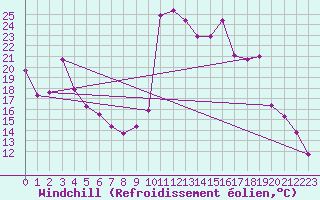 Courbe du refroidissement olien pour Bagnres-de-Luchon (31)