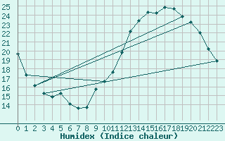 Courbe de l'humidex pour La Poblachuela (Esp)