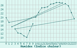 Courbe de l'humidex pour Bergerac (24)