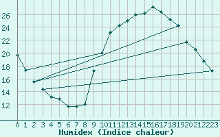 Courbe de l'humidex pour Eygliers (05)