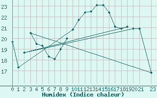 Courbe de l'humidex pour Chivenor