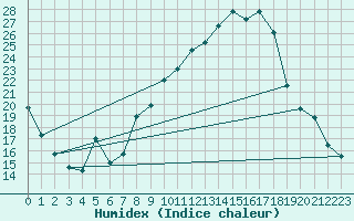 Courbe de l'humidex pour Coria