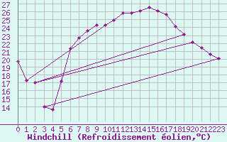 Courbe du refroidissement olien pour Messstetten