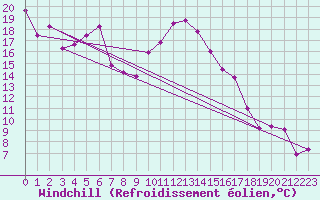 Courbe du refroidissement olien pour Birlad