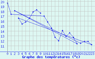 Courbe de tempratures pour Sinnicolau Mare