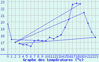 Courbe de tempratures pour Sermange-Erzange (57)