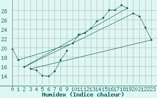 Courbe de l'humidex pour Angers-Beaucouz (49)