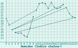 Courbe de l'humidex pour Lannion (22)