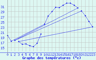 Courbe de tempratures pour Sgur-le-Chteau (19)