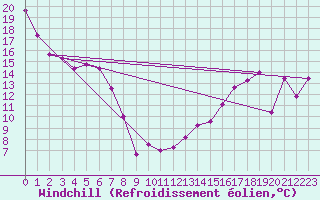 Courbe du refroidissement olien pour Lac La Biche, Alta.