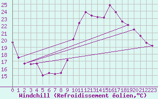 Courbe du refroidissement olien pour Millau (12)