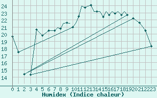 Courbe de l'humidex pour Shoream (UK)