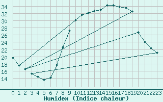 Courbe de l'humidex pour Cernay (86)