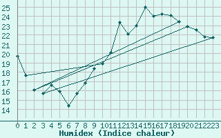 Courbe de l'humidex pour Tours (37)