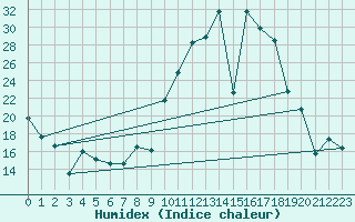 Courbe de l'humidex pour Arroyo del Ojanco