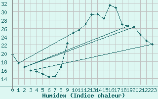 Courbe de l'humidex pour Trgueux (22)