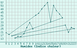 Courbe de l'humidex pour Belorado