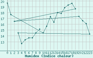 Courbe de l'humidex pour Ruffiac (47)