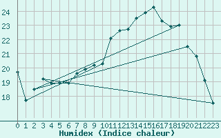 Courbe de l'humidex pour Hyres (83)