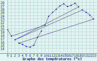 Courbe de tempratures pour Amiens - Dury (80)