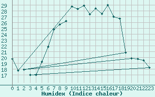 Courbe de l'humidex pour Brasov