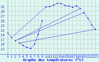 Courbe de tempratures pour Collobrires (83)