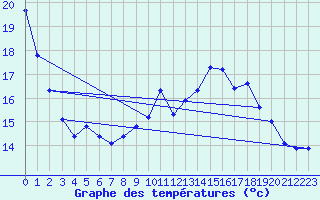 Courbe de tempratures pour Doissat (24)