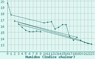 Courbe de l'humidex pour Saverdun (09)