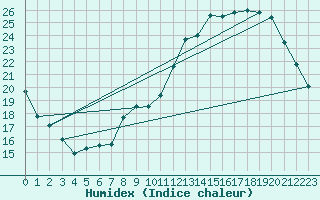 Courbe de l'humidex pour Bourges (18)