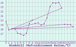 Courbe du refroidissement olien pour Gibraltar (UK)