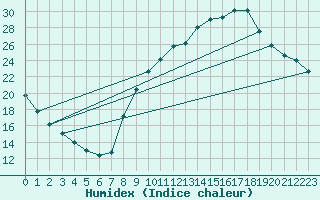 Courbe de l'humidex pour Bourg-en-Bresse (01)