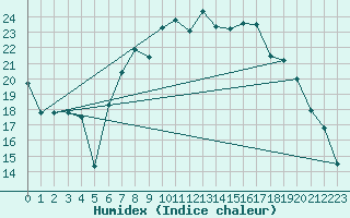Courbe de l'humidex pour Shobdon