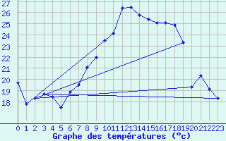 Courbe de tempratures pour Koppigen