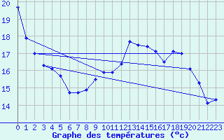 Courbe de tempratures pour Auch (32)