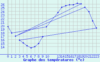 Courbe de tempratures pour Ploeren (56)