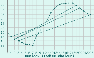 Courbe de l'humidex pour Montlimar (26)