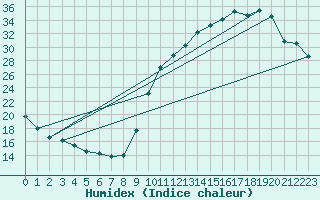 Courbe de l'humidex pour Connerr (72)